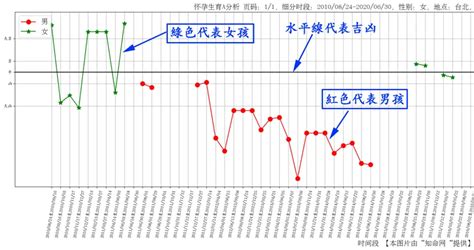 懷孕算命